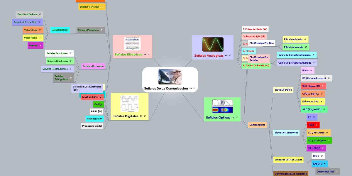 Señales De La Comunicación MindMeister Mapa Mental