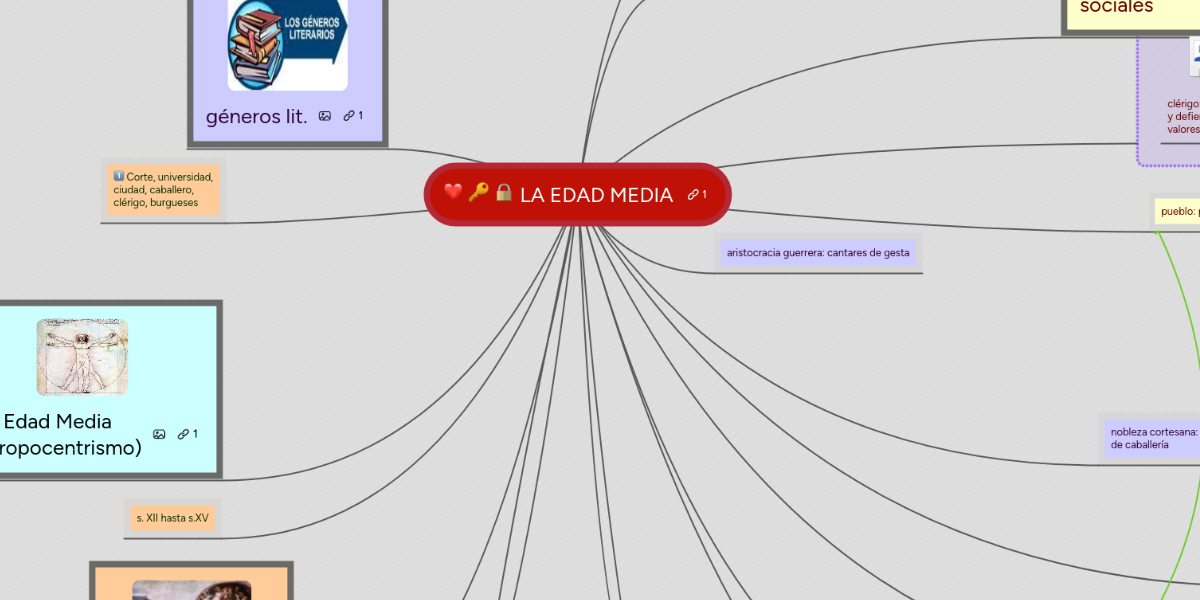 La Edad Media Mindmeister Mapa Mental