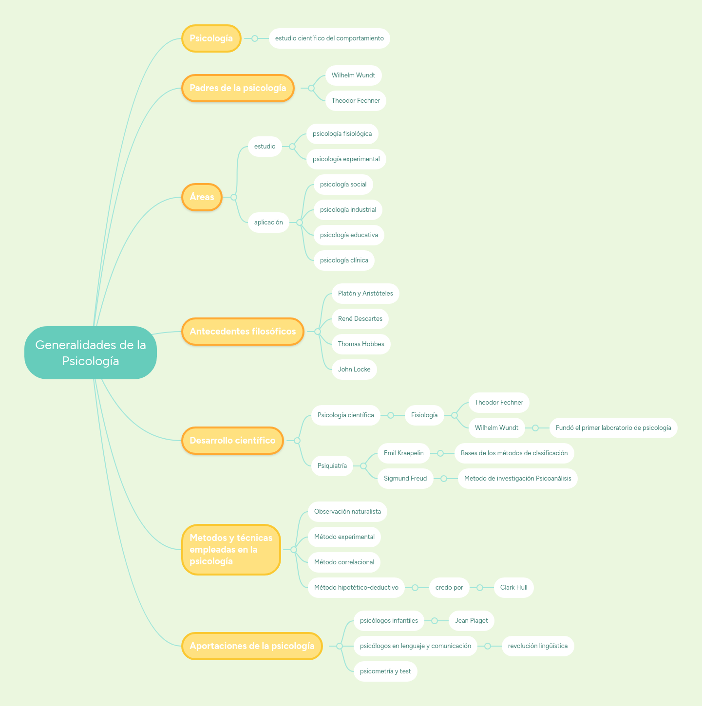 Generalidades de la Psicología MindMeister Mapa Mental