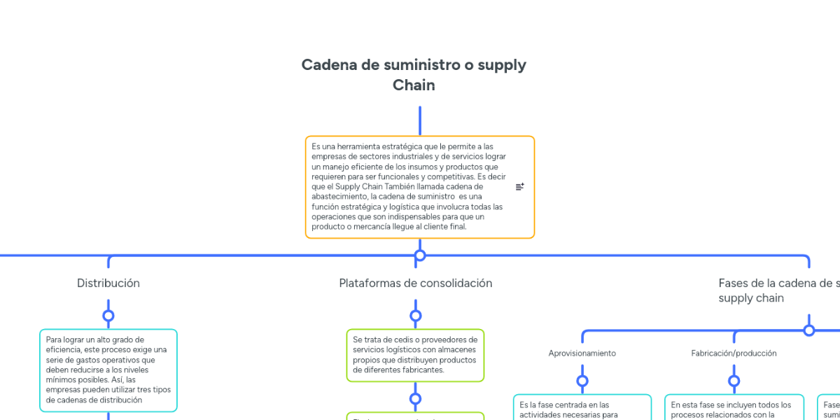 Cadena de suministro o supply Chain MindMeister Mapa Mental
