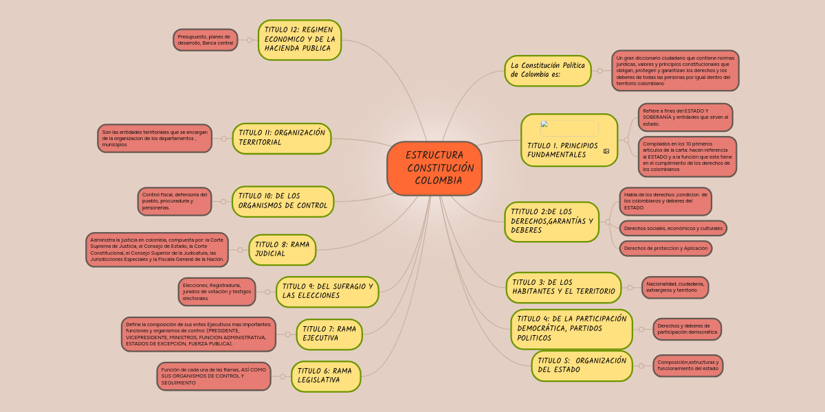 Estructura constituci n colombia mindmeister mapa mental