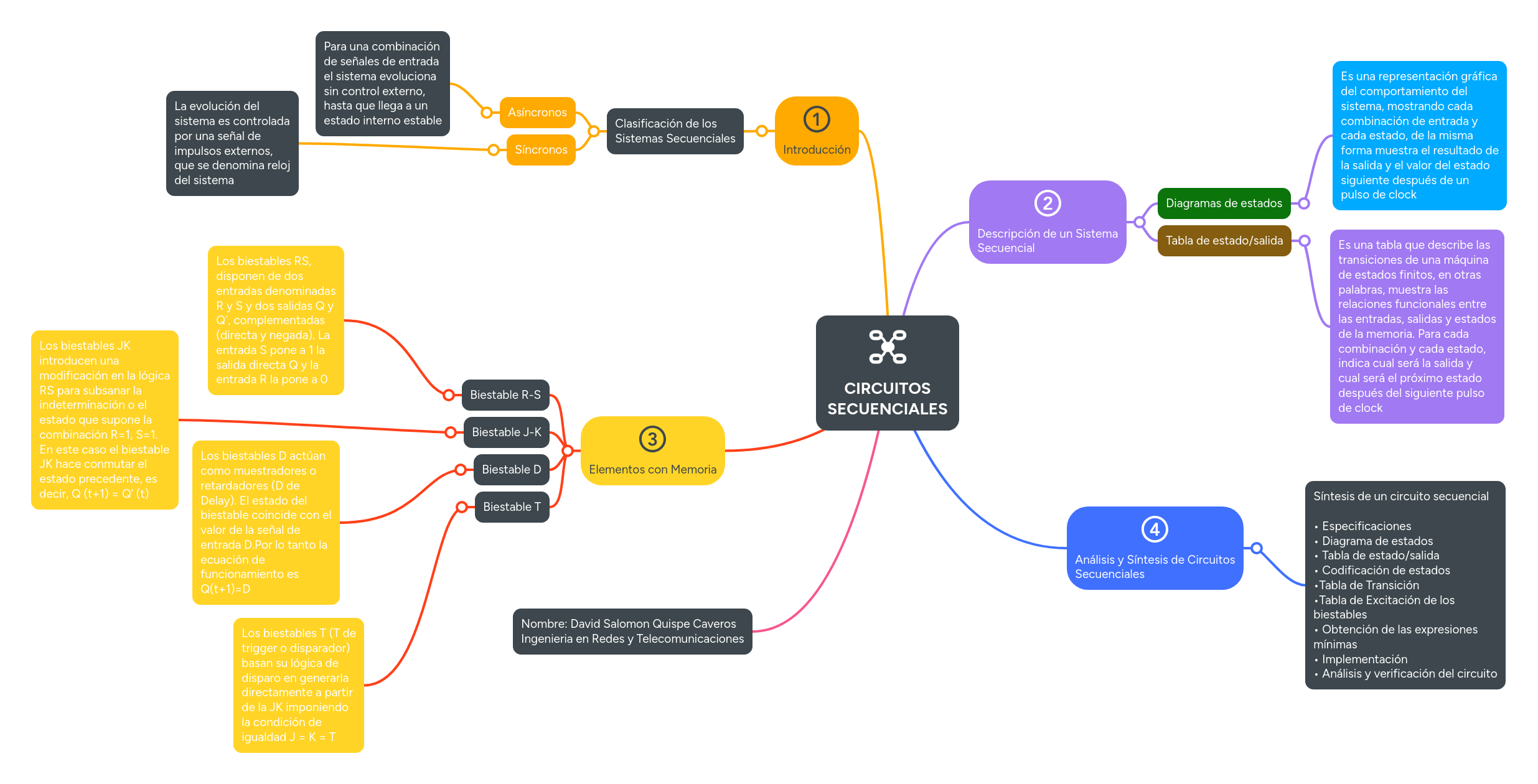 CIRCUITOS SECUENCIALES MindMeister Mapa Mental