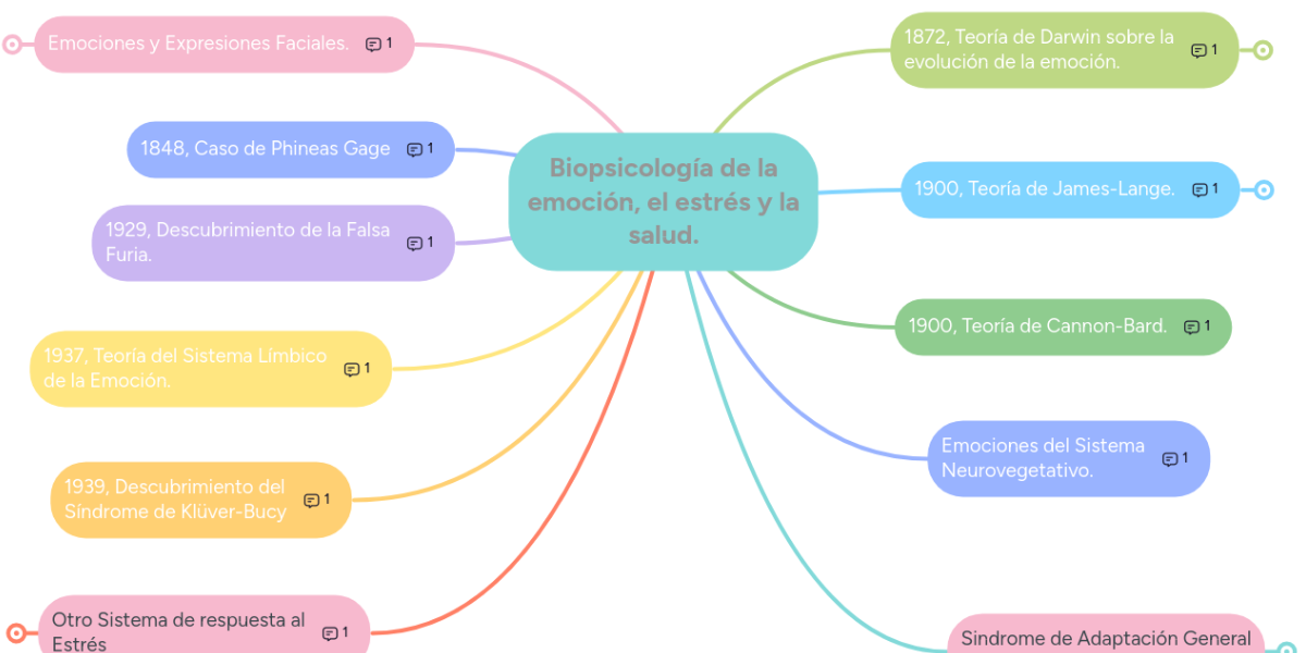 Biopsicología de la emoción, el estrés y la salud. MindMeister Mapa