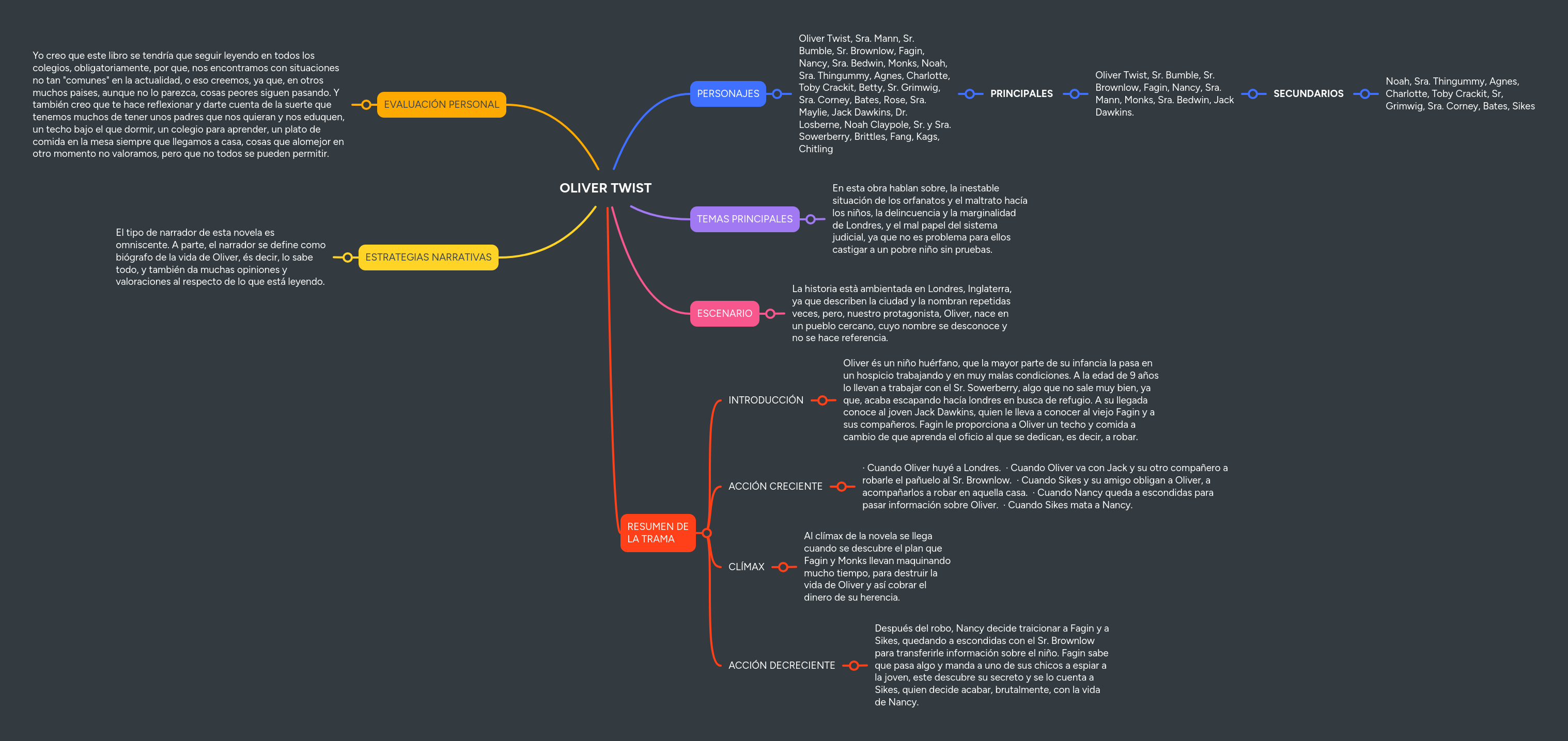 OLIVER TWIST MindMeister Mapa Mental