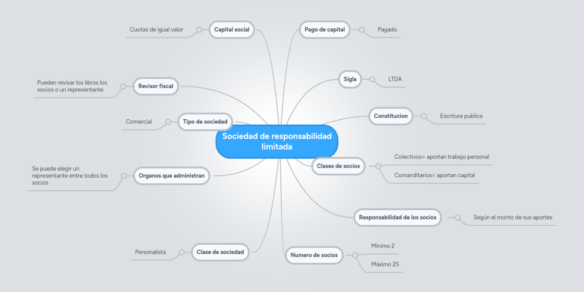 Sociedad de responsabilidad limitada MindMeister Mapa Mental
