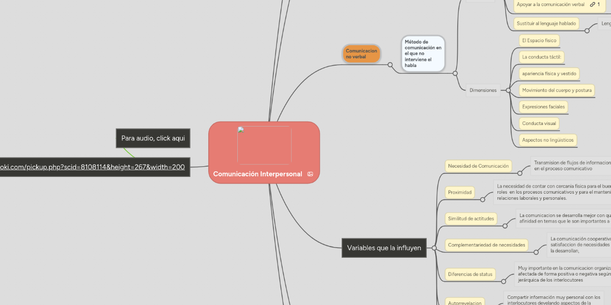 Comunicación Interpersonal MindMeister Mapa Mental