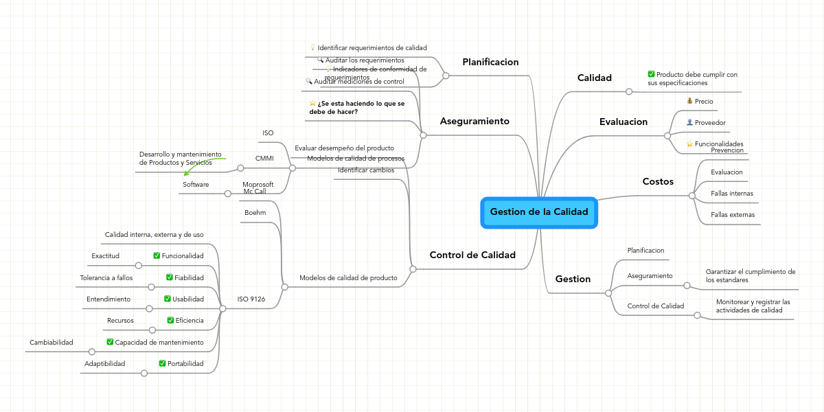 Gestion de la Calidad MindMeister Mapa Mental