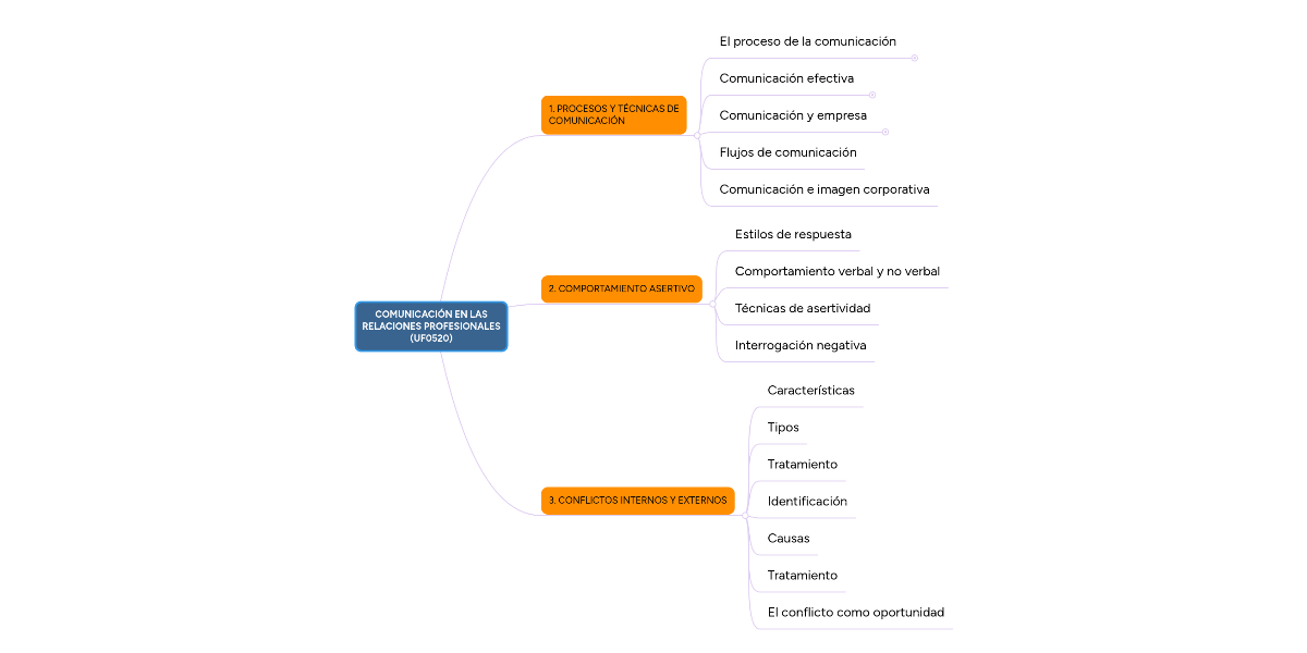 COMUNICACIÓN EN LAS RELACIONES PROFESIONALES (UF0