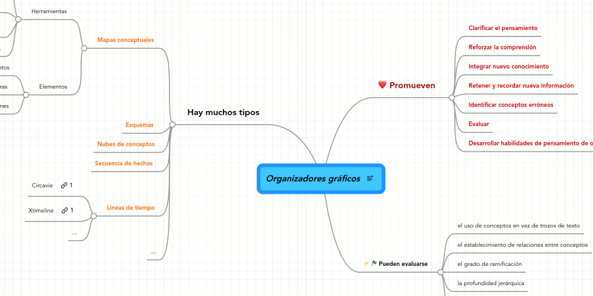 Organizadores gráficos MindMeister Mapa Mental