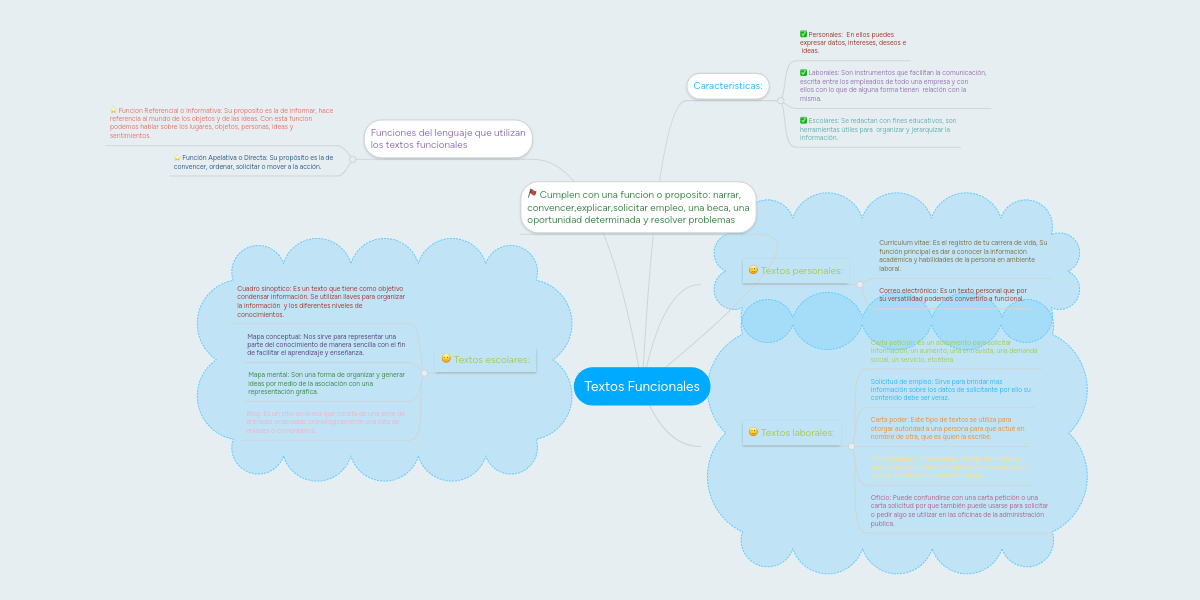 Textos Funcionales MindMeister Mapa Mental