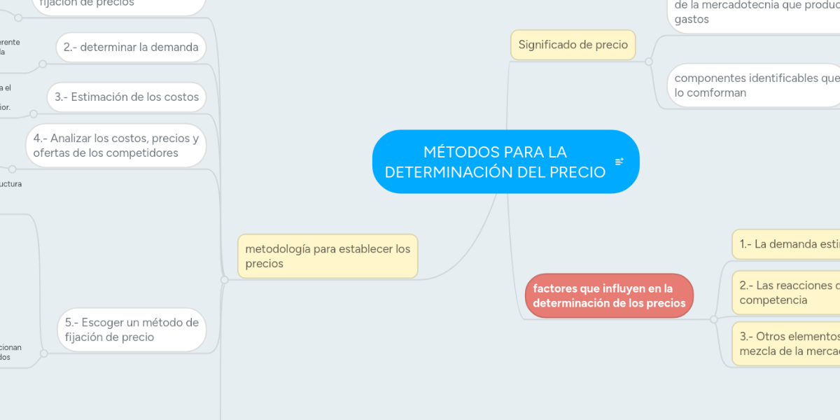 MÉTODOS PARA LA DETERMINACIÓN DEL PRECIO MindMeister