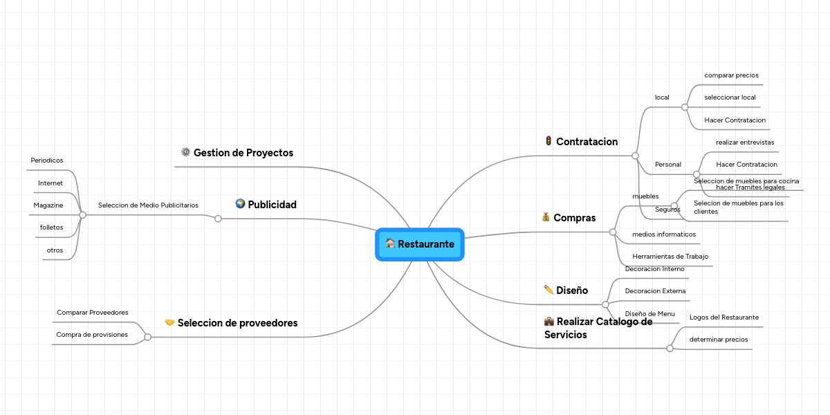 Restaurante MindMeister Mapa Mental