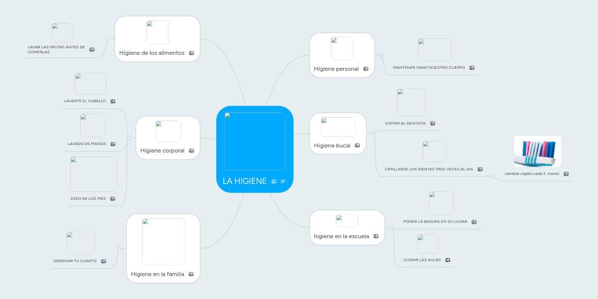 LA HIGIENE MindMeister Mapa Mental