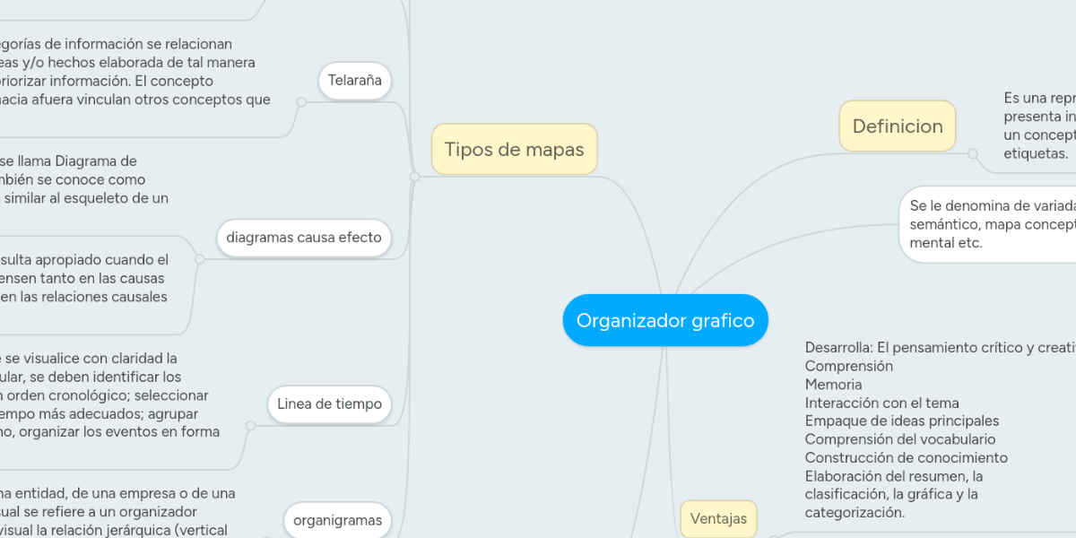 Organizador Grafico Mindmeister Mapa Mental