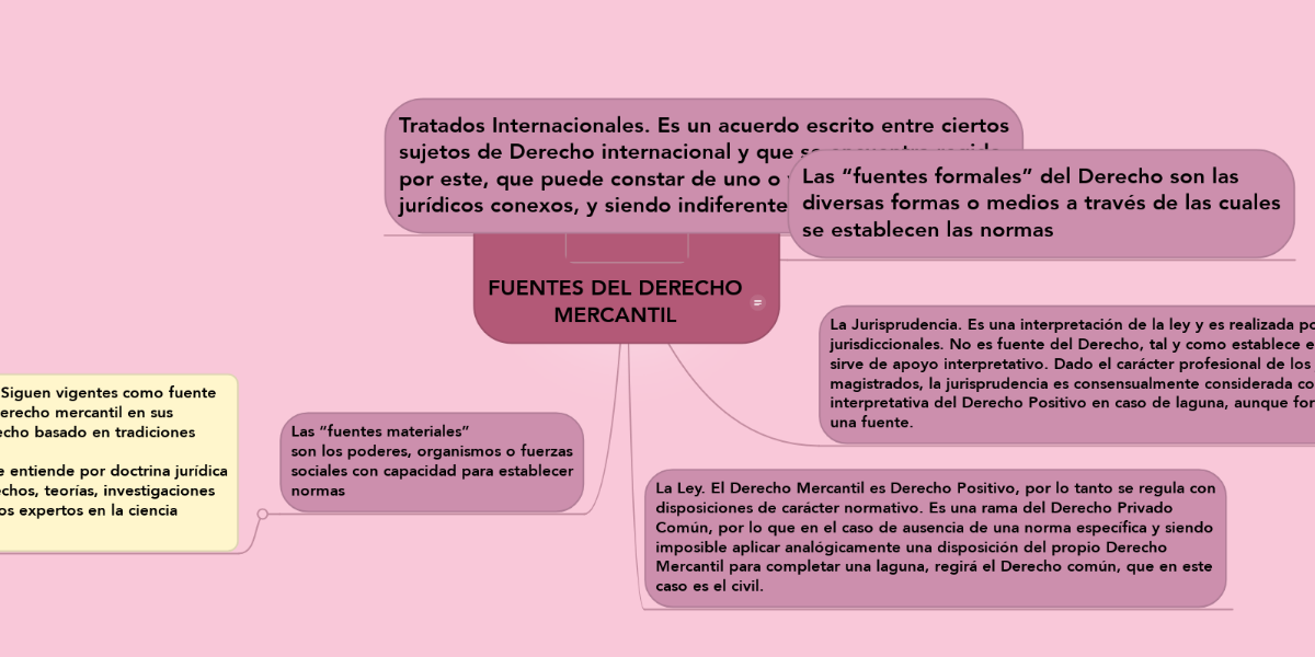 Ejemplos De Fuentes Formales Del Derecho Mercantil