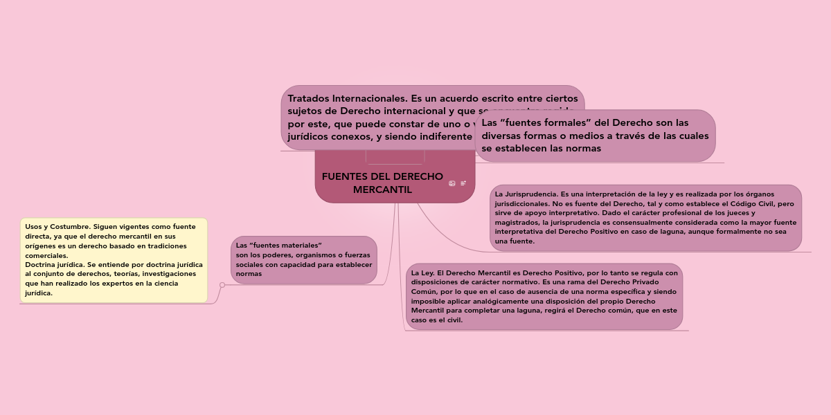 Ejemplos De Fuentes Formales Del Derecho Mercantil