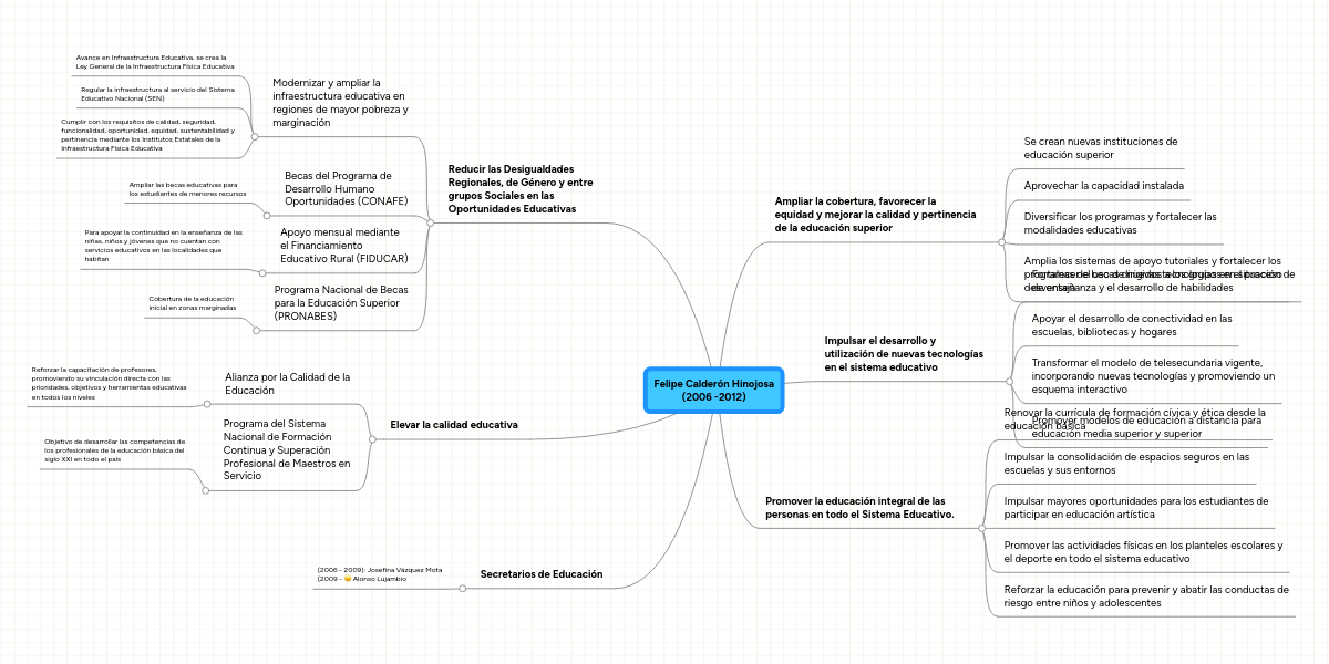 Felipe Calderón Hinojosa (2006 2012) MindMeister Mapa