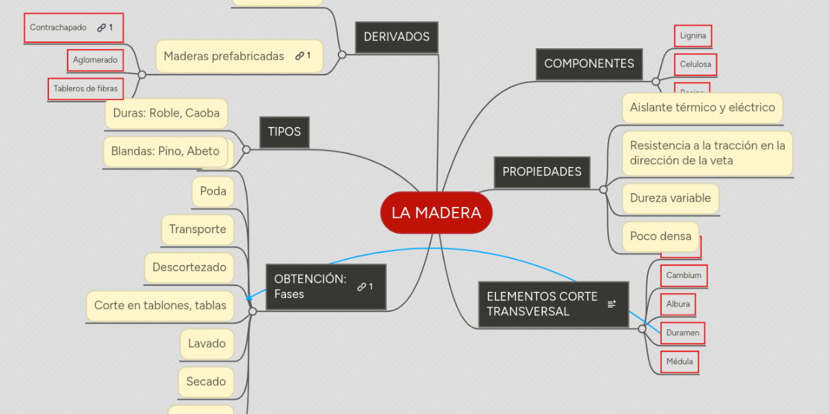LA MADERA | MindMeister Mapa Mental