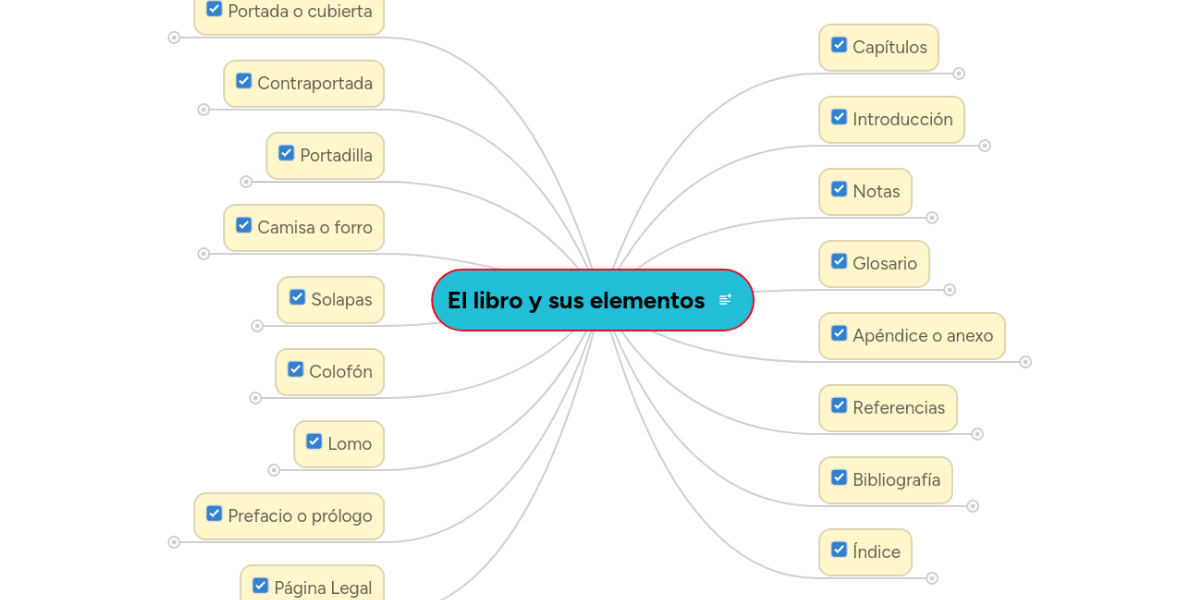 El libro y sus elementos MindMeister Mapa Mental