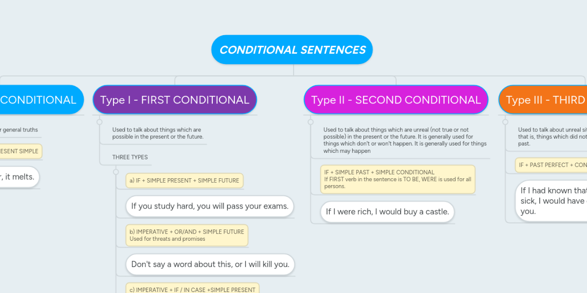 Conditional Sentences Mindmeister Mapa Mental