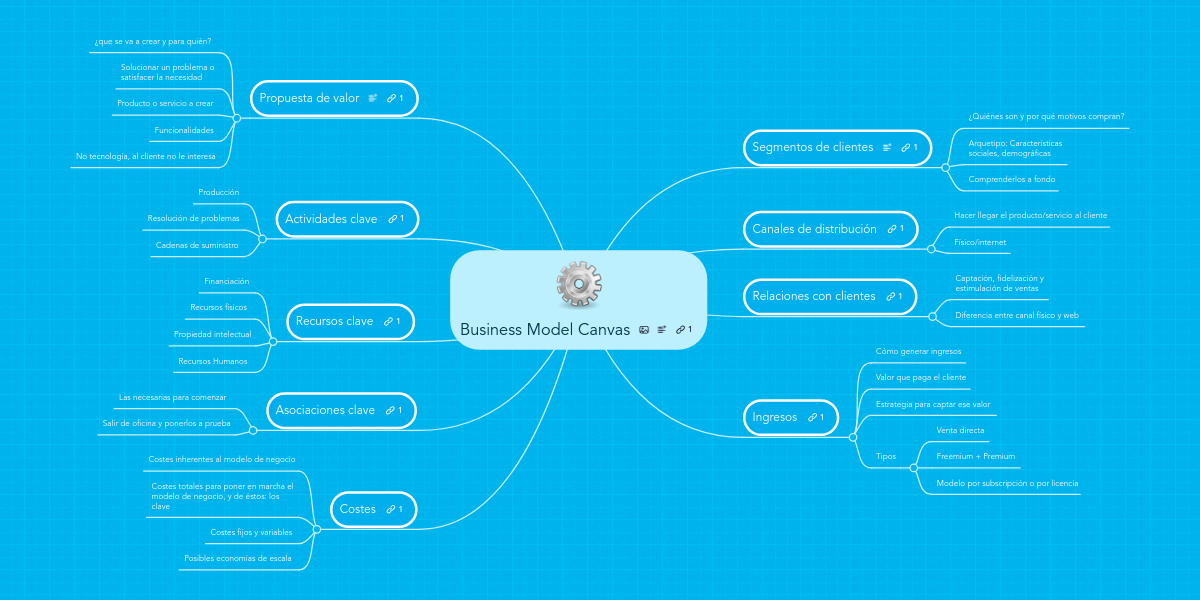 Business Model Canvas MindMeister Mapa Mental