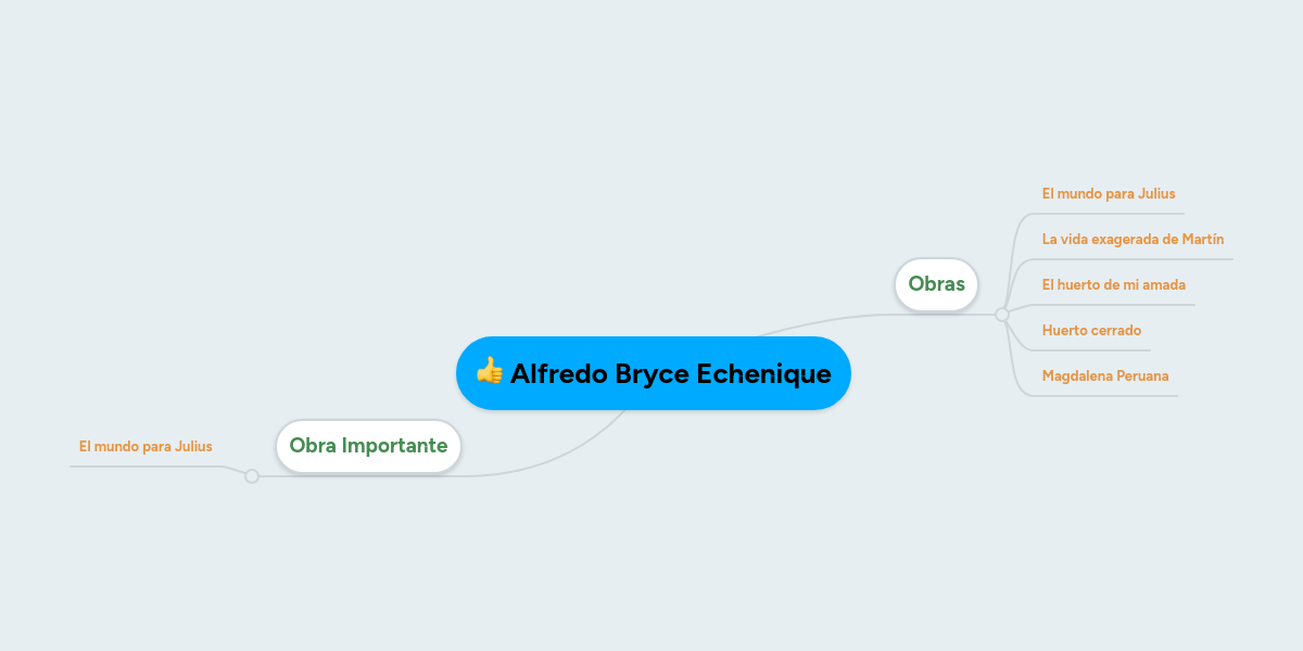Alfredo Bryce Echenique MindMeister Mapa Mental