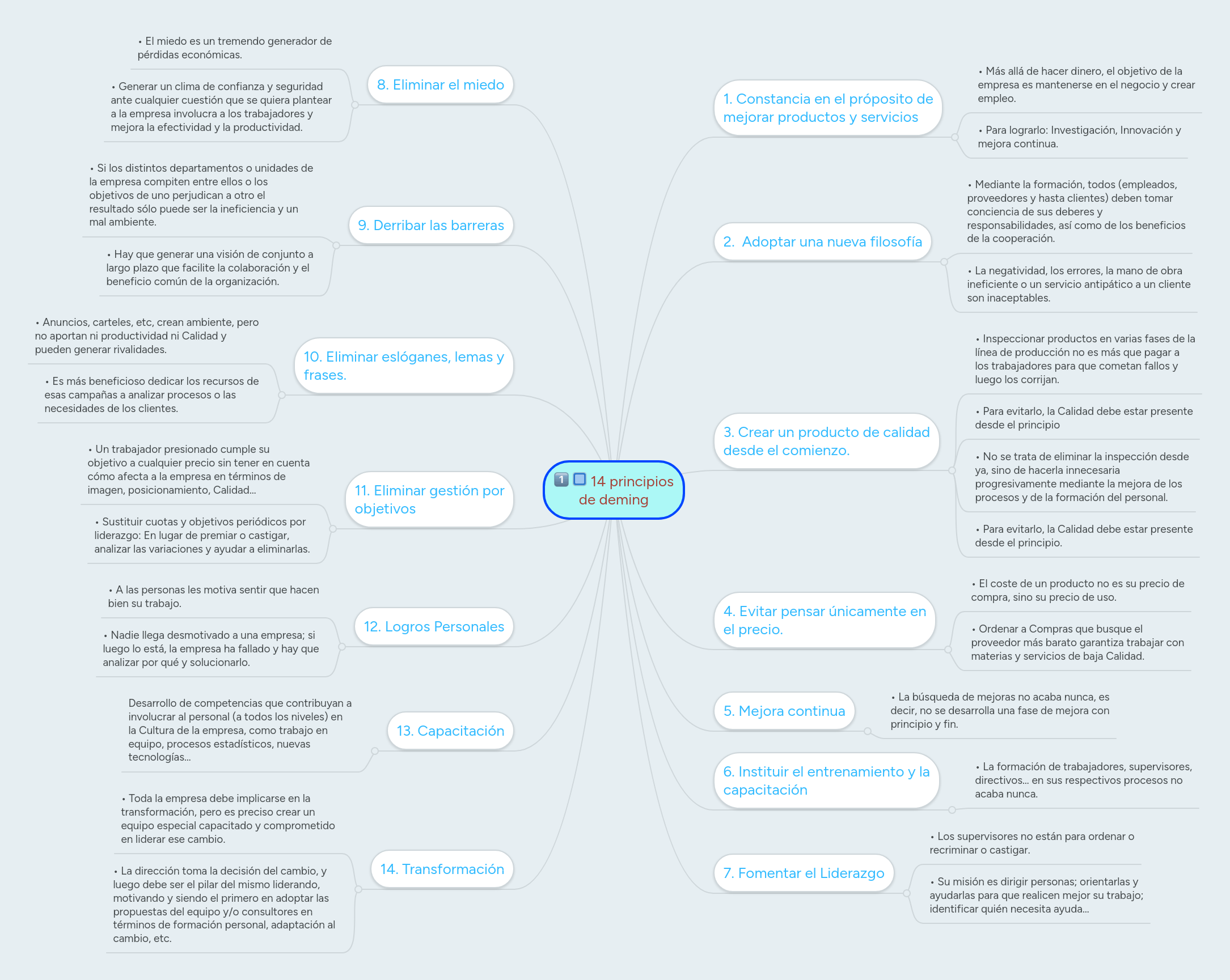 14 principios de deming MindMeister Mapa Mental