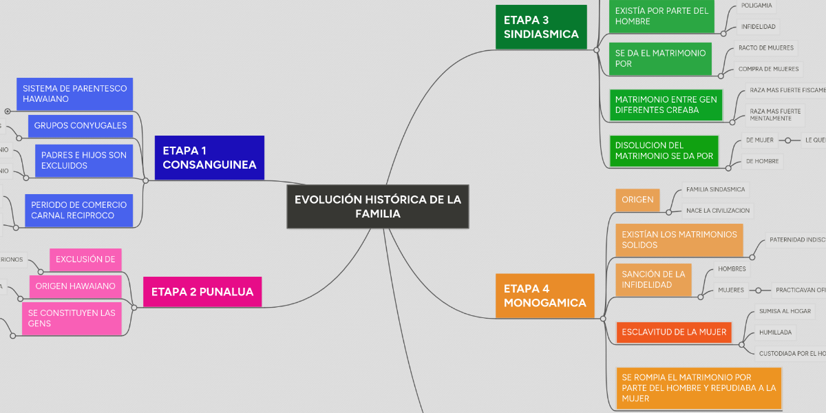 EVOLUCIÓN HISTÓRICA DE LA FAMILIA MindMeister Mapa Mental