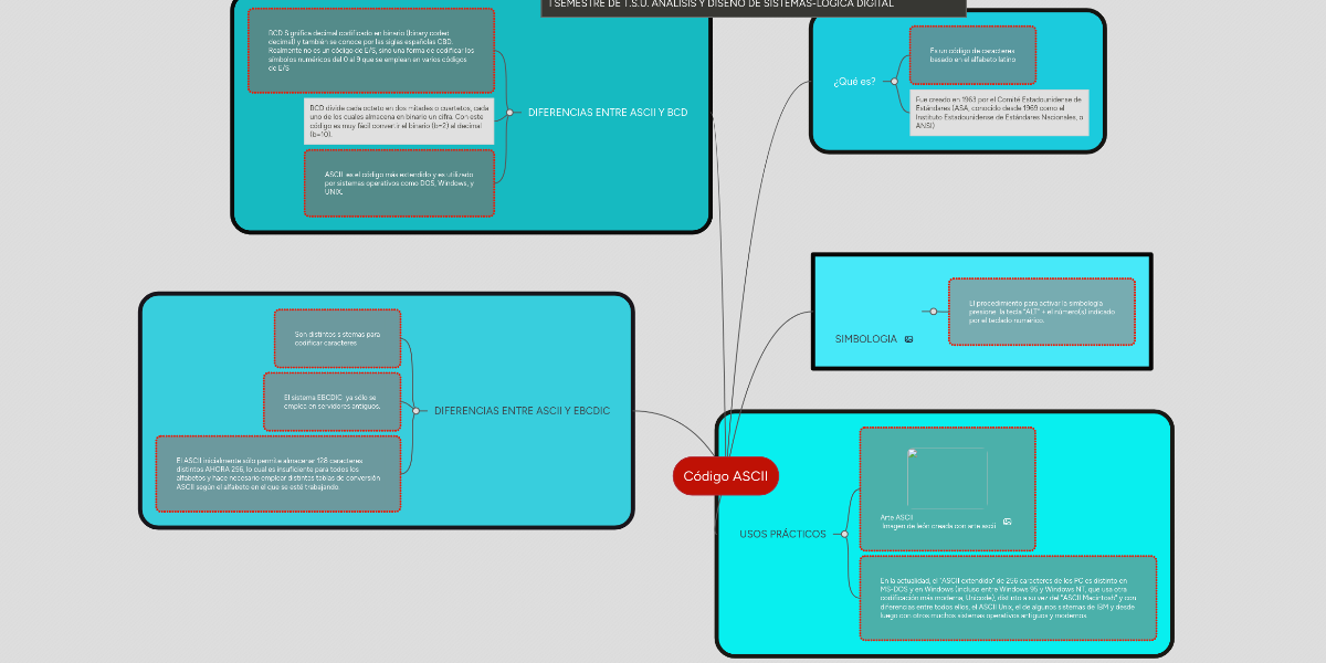 Código ASCII | MindMeister Mapa Mental