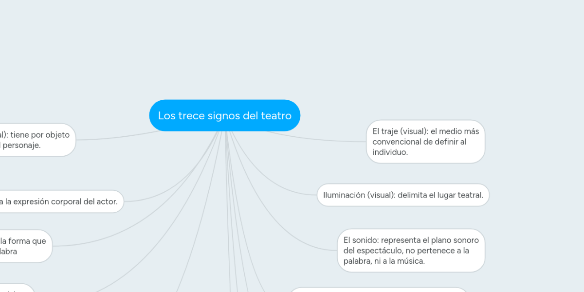 Los trece signos del teatro | MindMeister Mapa Mental