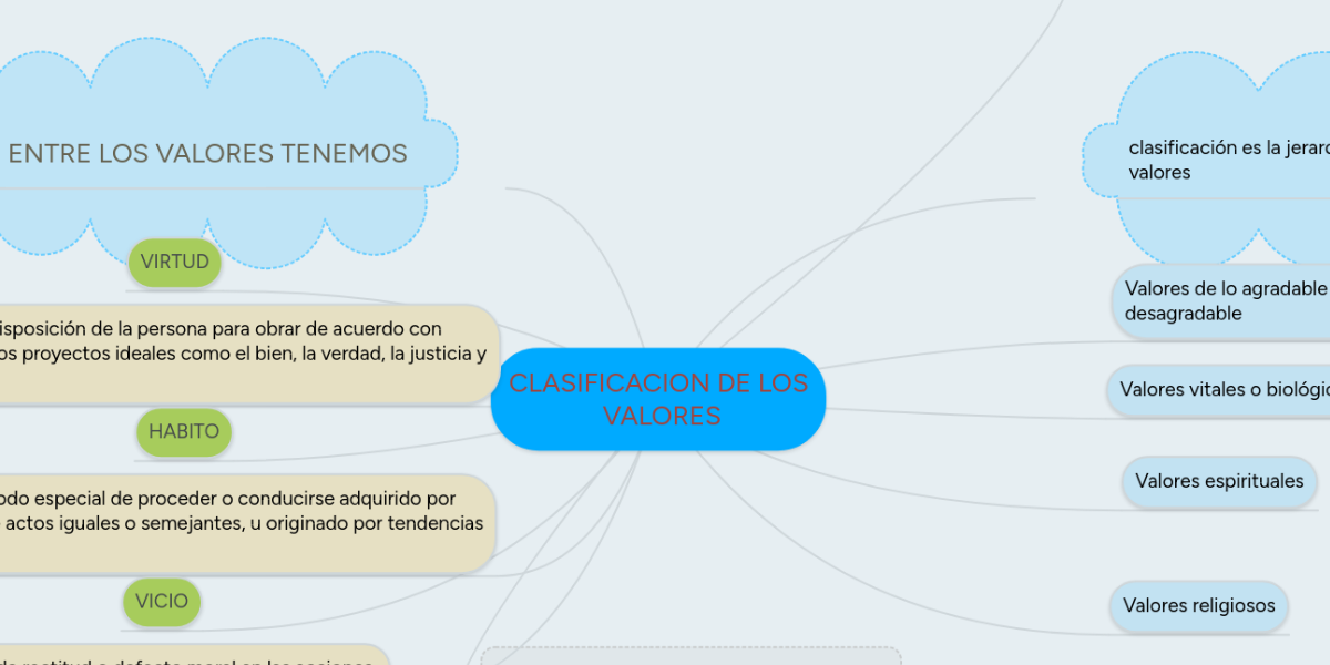 CLASIFICACION DE LOS VALORES MindMeister Mapa Mental