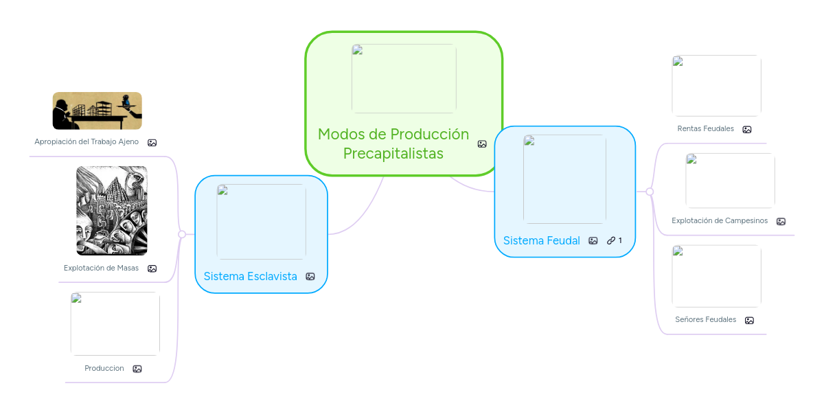 Modos de Producción Precapitalistas MindMeister Mapa Mental