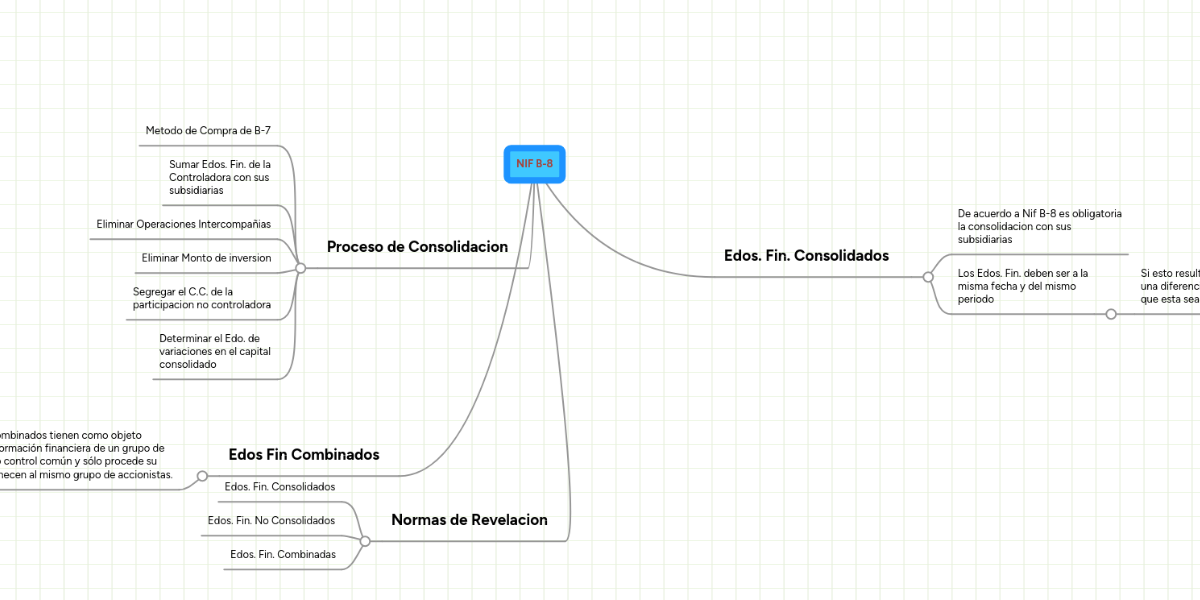 NIF B8 MindMeister Mapa Mental