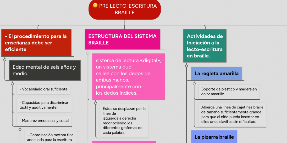 PRE LECTOESCRITURA BRAILLE MindMeister Mapa Mental