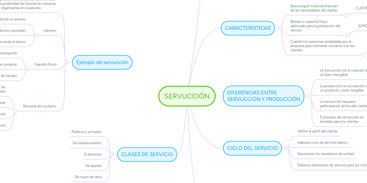 SERVUCCIÓN MindMeister Mapa Mental
