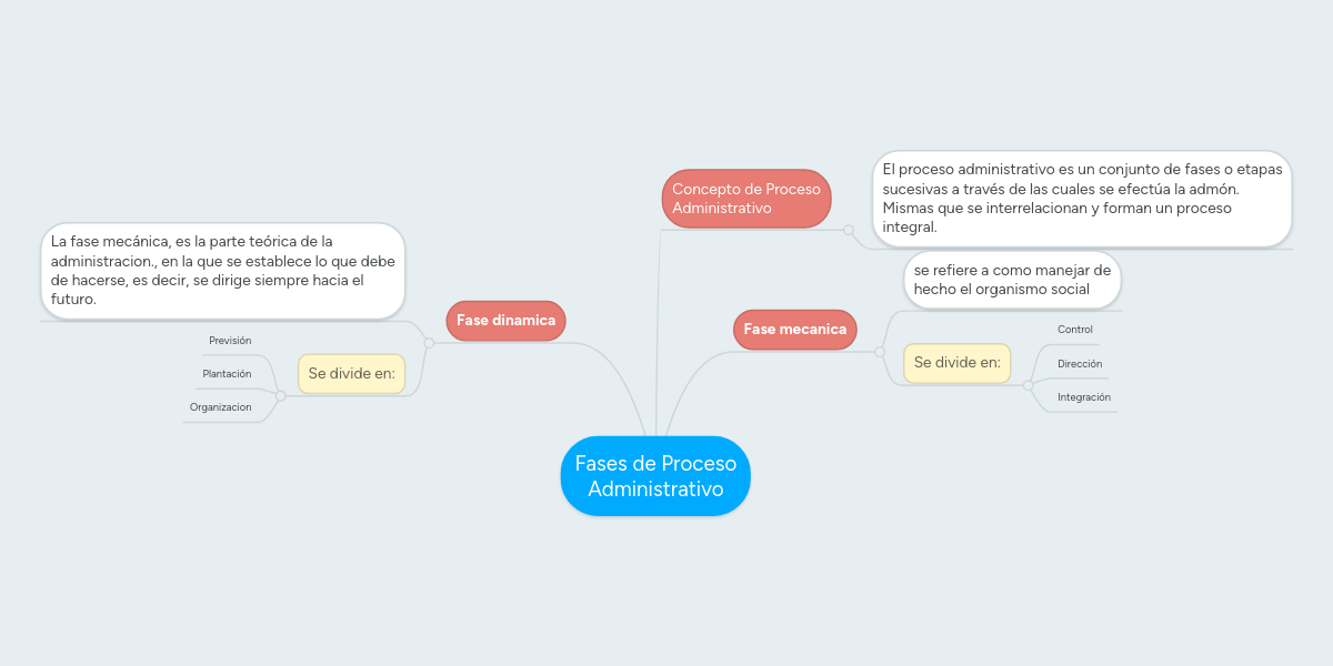 Fases de Proceso Administrativo MindMeister Mapa Mental