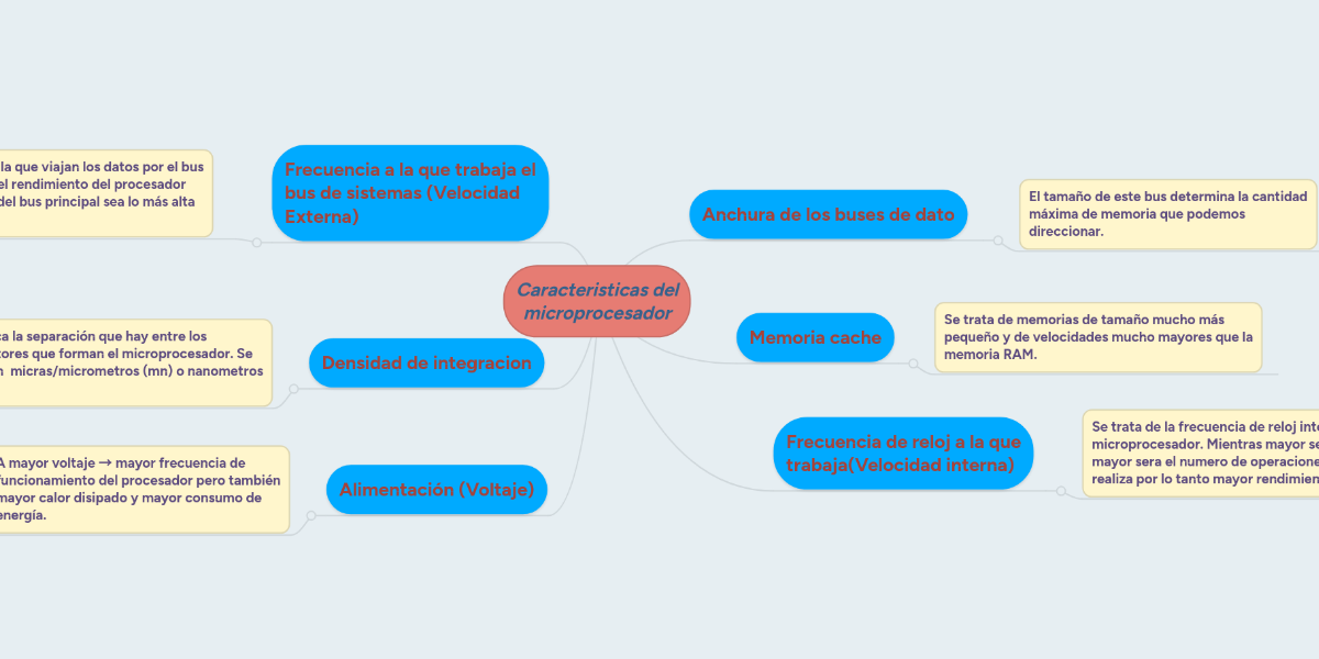 Caracteristicas del microprocesador MindMeister Mapa Mental