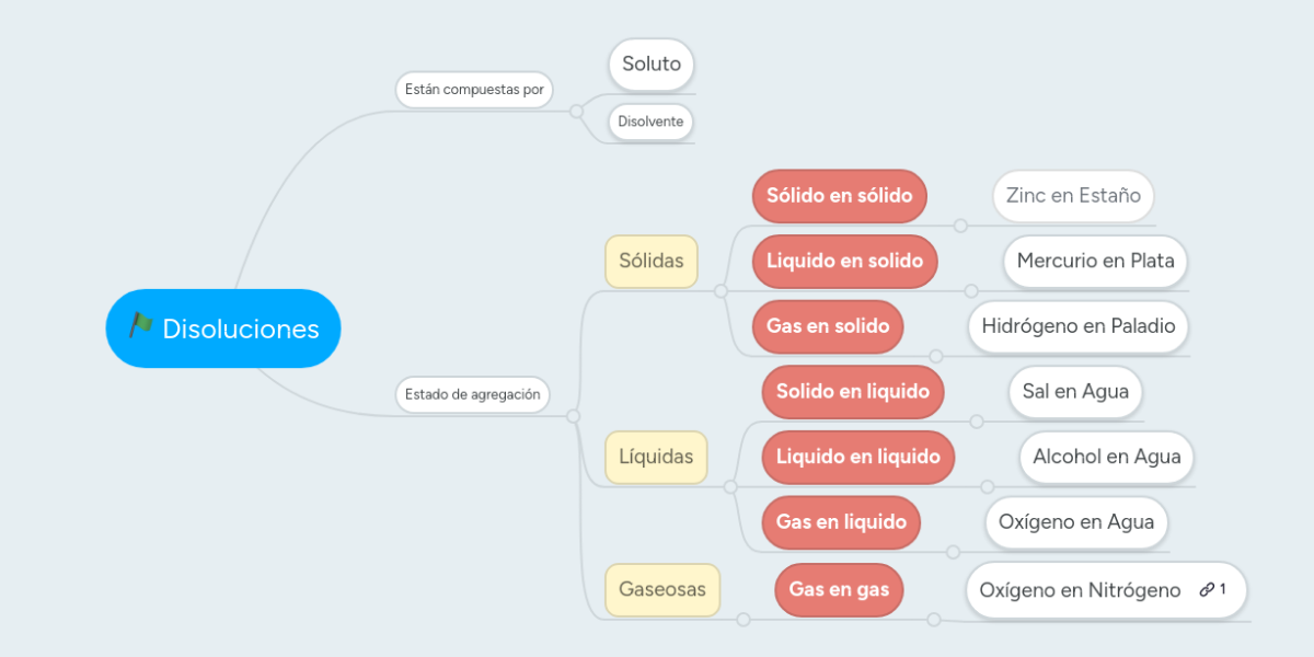 Disoluciones MindMeister Mapa Mental