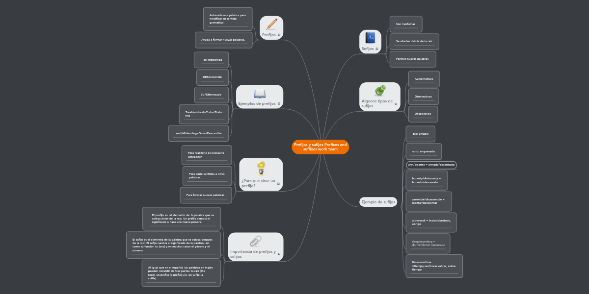 Prefijos Y Sufijos Prefixes And Suffixes Work Team Mindmeister Mapa Mental