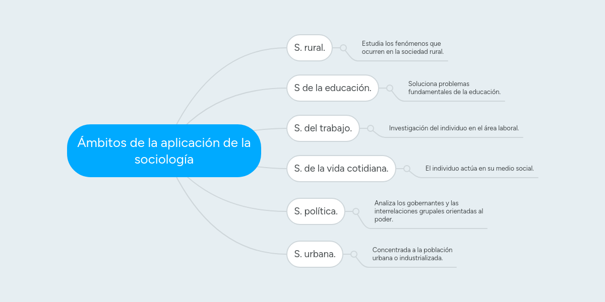 Ámbitos de la aplicación de la sociología MindMeister