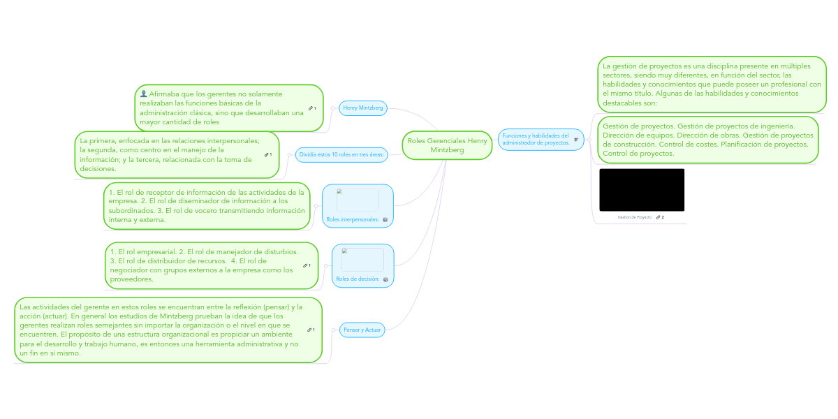 Roles Gerenciales Henry Mintzberg MindMeister Mapa Mental