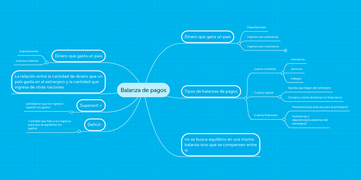 Balanza de pagos  MindMeister Mapa Mental