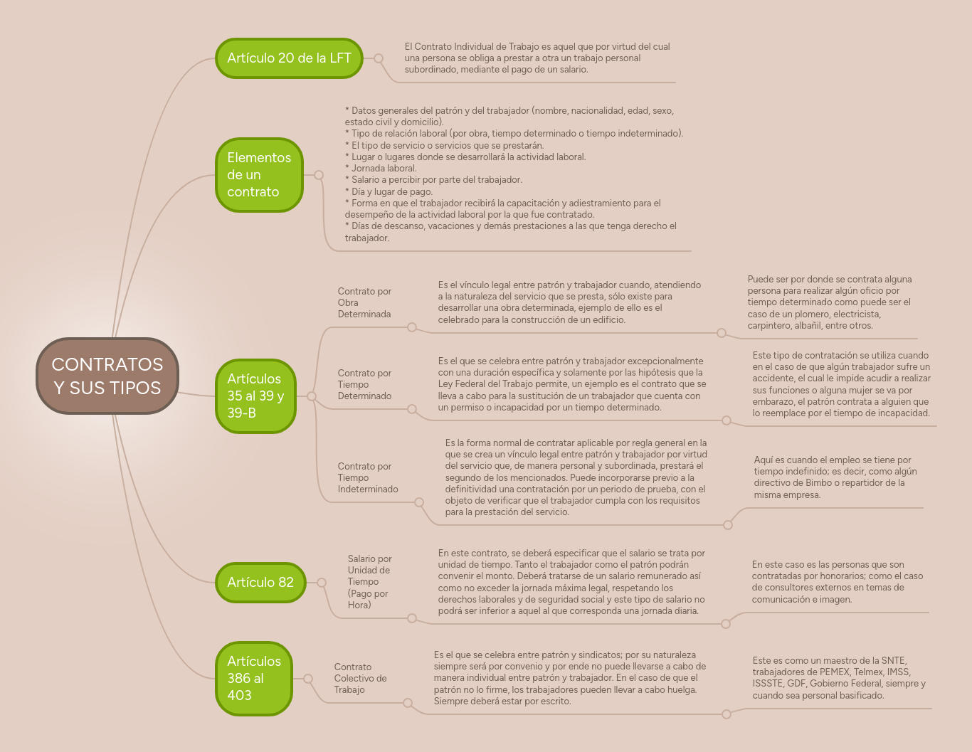 CONTRATOS Y SUS TIPOS MindMeister Mapa Mental