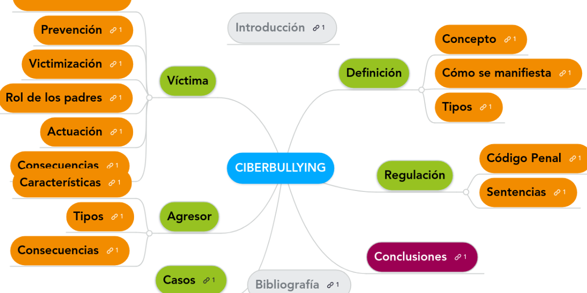 CIBERBULLYING MindMeister Mapa Mental