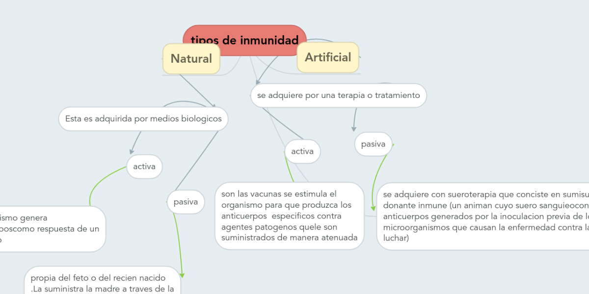 tipos de inmunidad MindMeister Mapa Mental