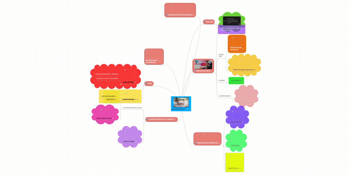 ELECTROSTÁTICA MindMeister Mapa Mental