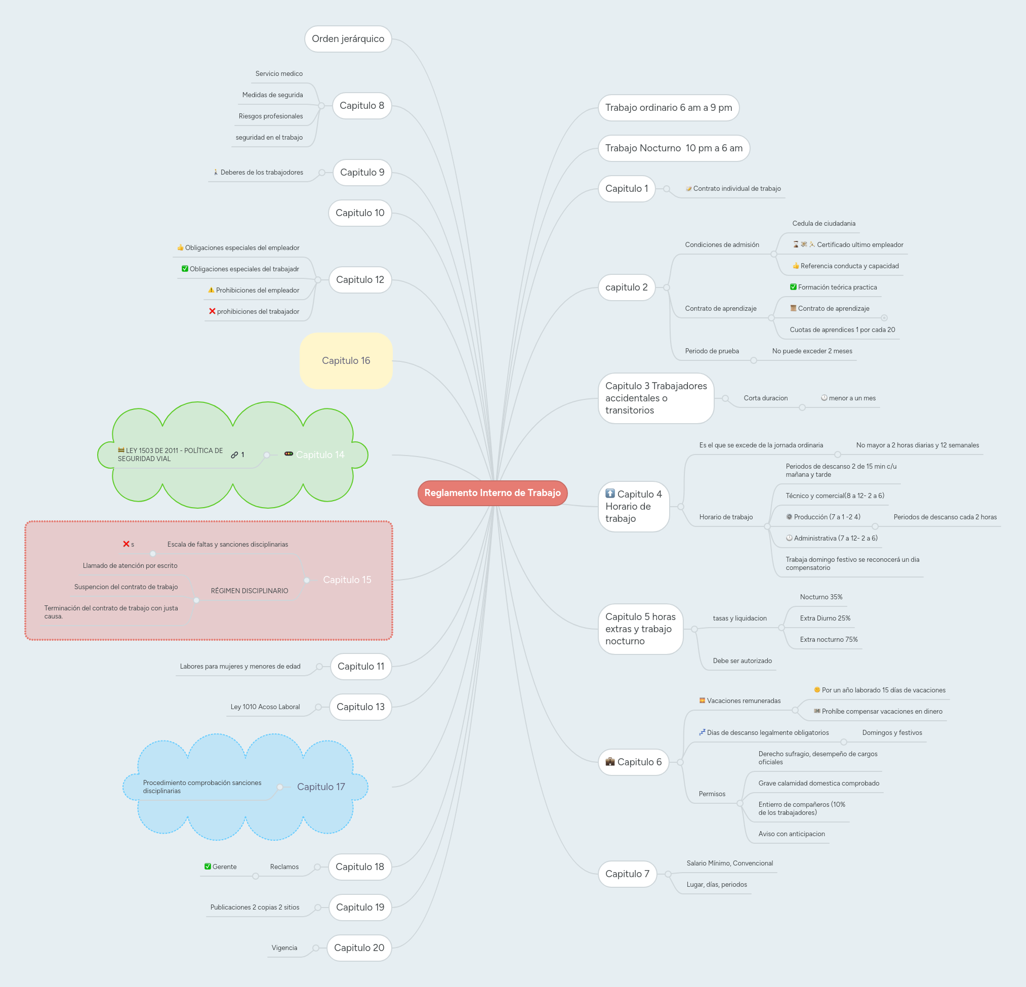 Reglamento Interno de Trabajo MindMeister Mapa Mental
