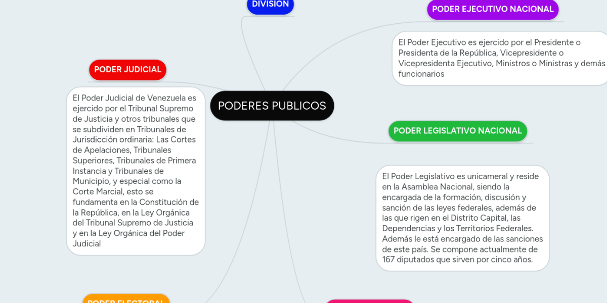 PODERES PUBLICOS MindMeister Mapa Mental