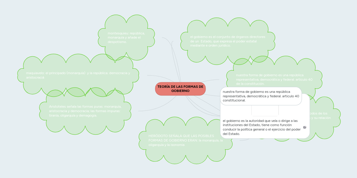 Teoria De Las Formas De Gobierno Mindmeister Mapa Mental