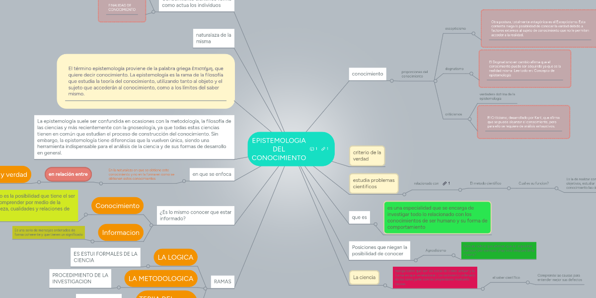 EPISTEMOLOGIA DEL CONOCIMIENTO MindMeister Mapa Mental